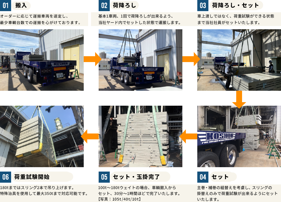 1.搬入、2.荷降ろし、3.仮置き、4.仮置き、5.玉掛け・セット完了、6.吊り上げ