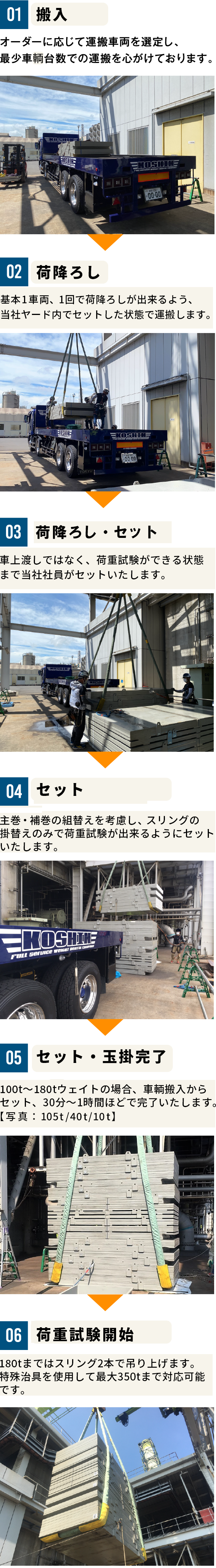 1.搬入、2.荷降ろし、3.仮置き、4.仮置き、5.玉掛け・セット完了、6.吊り上げ